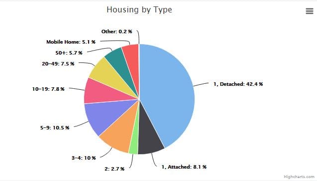 Housing-by-Type