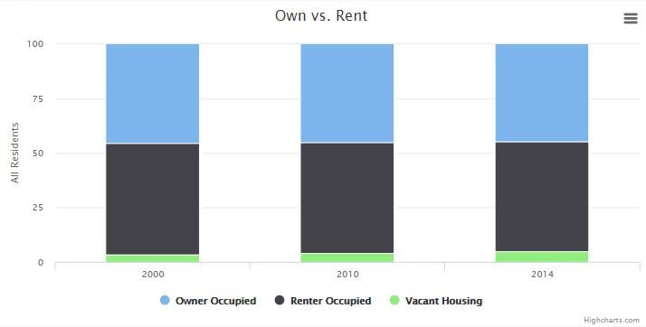 Own-vs-Rent