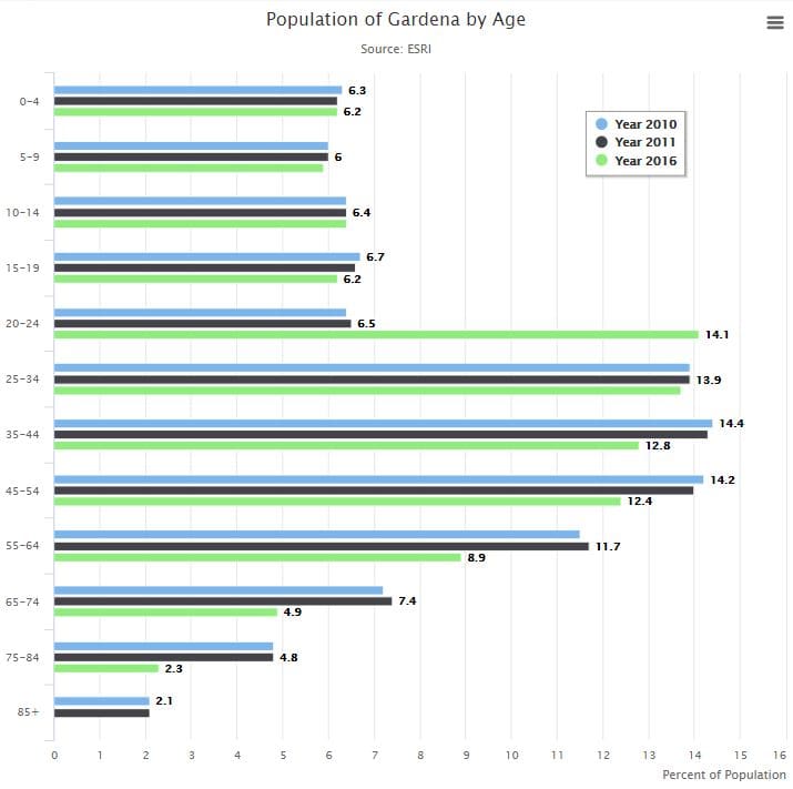 Population-by-age