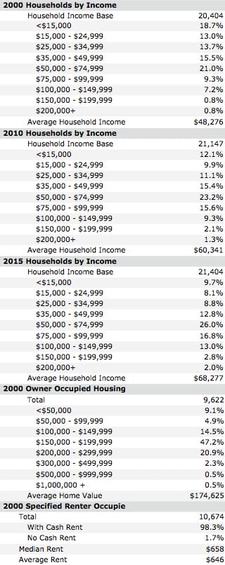 household-income-2000-2015