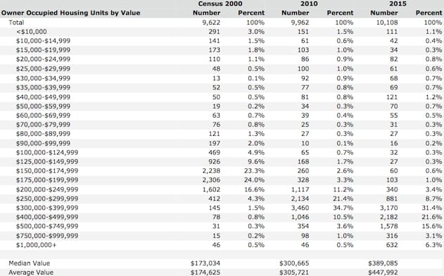 housing-by-price